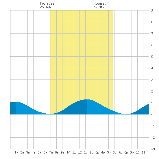 Mathias Point tide chart for Friday, February 17, 2023