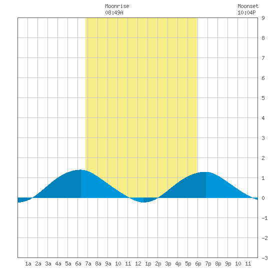 Mathias Point tide chart for Thursday, February 23, 2023