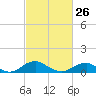 Mathias Point tide chart for Sunday, February 26, 2023