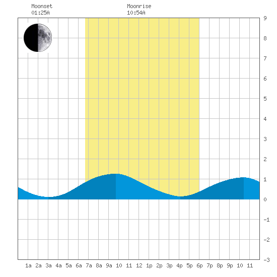 Mathias Point tide chart for Monday, February 27, 2023