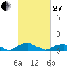 Mathias Point tide chart for Monday, February 27, 2023
