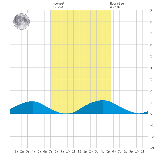 Mathias Point tide chart for Sunday, February 5, 2023
