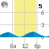 Mathias Point tide chart for Sunday, February 5, 2023
