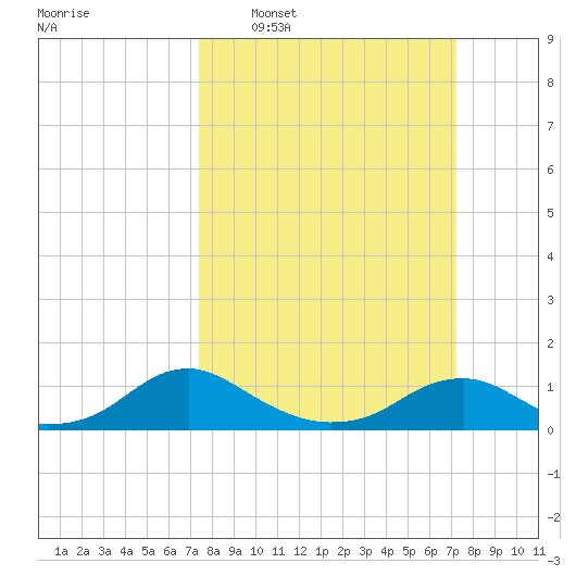 Mathias Point tide chart for Sunday, March 12, 2023