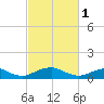 Mathias Point tide chart for Wednesday, March 1, 2023
