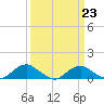 Mathias Point tide chart for Thursday, March 23, 2023