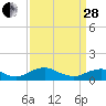 Mathias Point tide chart for Tuesday, March 28, 2023