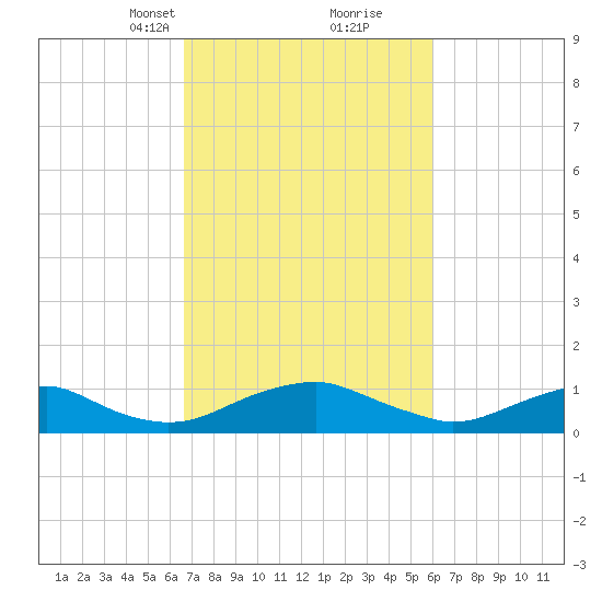 Mathias Point tide chart for Thursday, March 2, 2023