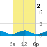Mathias Point tide chart for Thursday, March 2, 2023