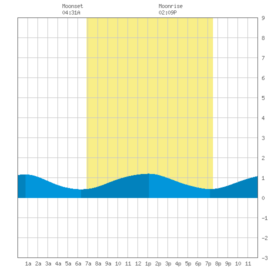 Mathias Point tide chart for Friday, March 31, 2023