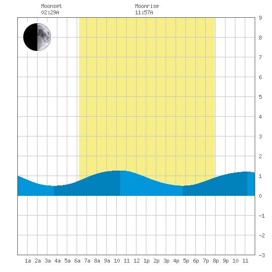 Mathias Point tide chart for Thursday, April 27, 2023