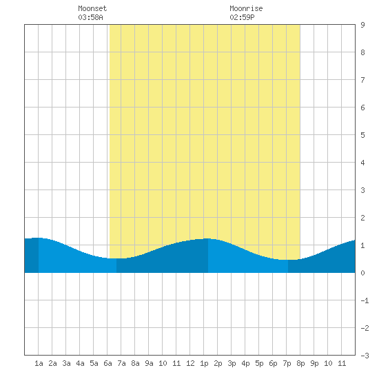 Mathias Point tide chart for Sunday, April 30, 2023