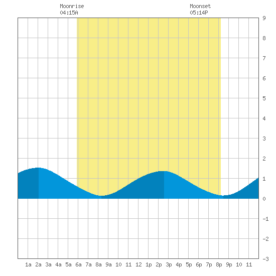Mathias Point tide chart for Tuesday, May 16, 2023