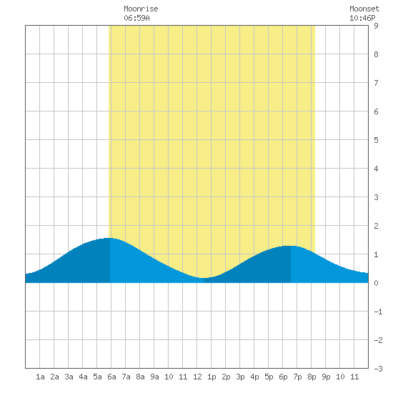 Mathias Point tide chart for Sunday, May 21, 2023