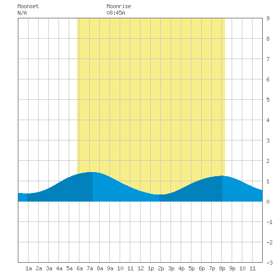 Mathias Point tide chart for Tuesday, May 23, 2023
