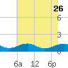 Mathias Point tide chart for Friday, May 26, 2023
