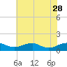 Mathias Point tide chart for Sunday, May 28, 2023
