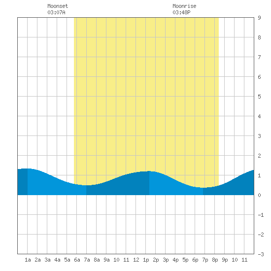 Mathias Point tide chart for Tuesday, May 30, 2023