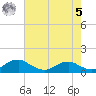 Mathias Point tide chart for Friday, May 5, 2023