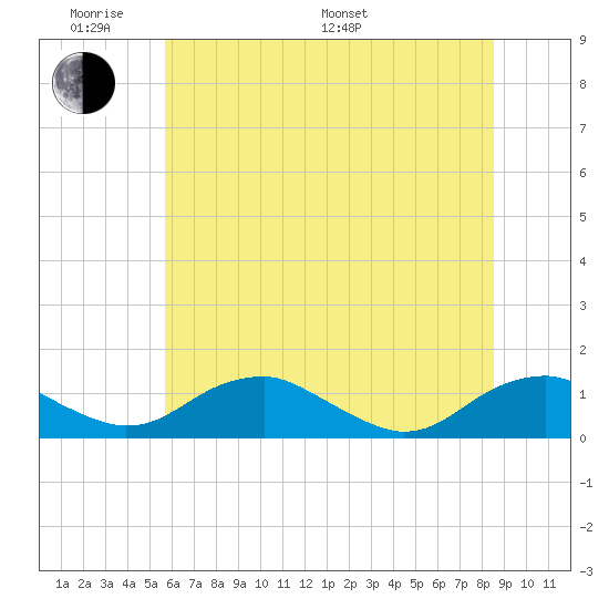 Mathias Point tide chart for Saturday, June 10, 2023