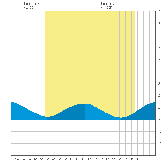 Mathias Point tide chart for Monday, June 12, 2023