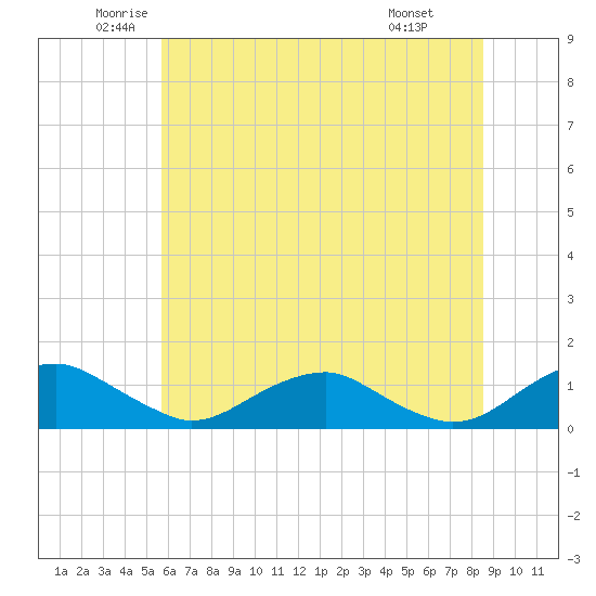 Mathias Point tide chart for Tuesday, June 13, 2023