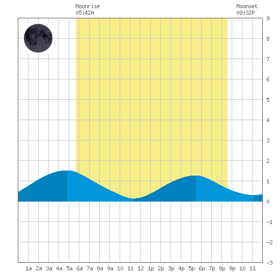 Mathias Point tide chart for Sunday, June 18, 2023