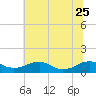 Mathias Point tide chart for Sunday, June 25, 2023