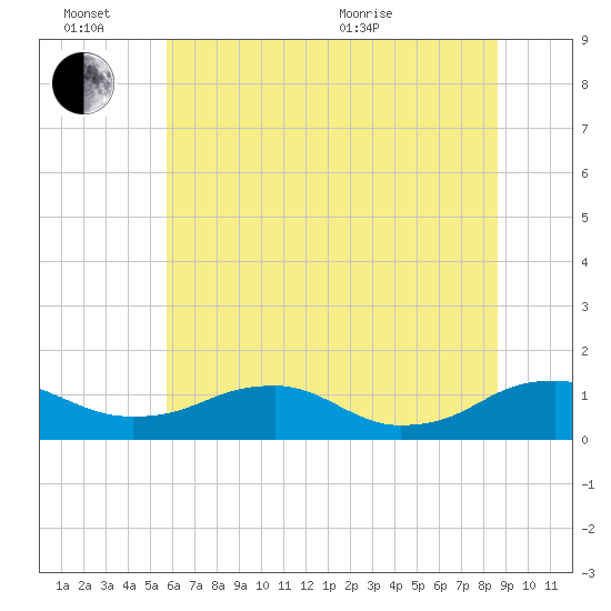 Mathias Point tide chart for Monday, June 26, 2023