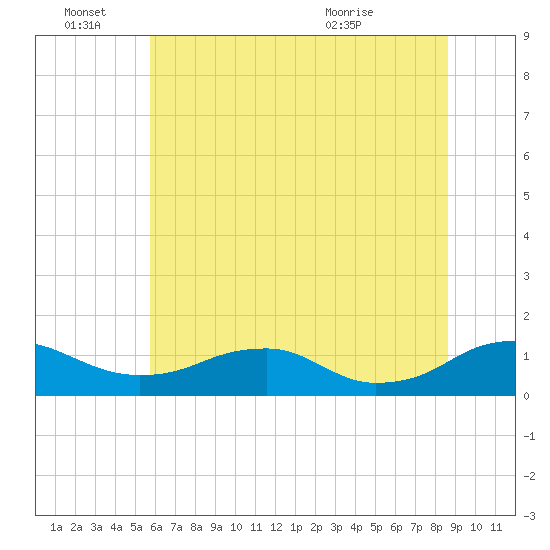 Mathias Point tide chart for Tuesday, June 27, 2023