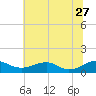 Mathias Point tide chart for Tuesday, June 27, 2023