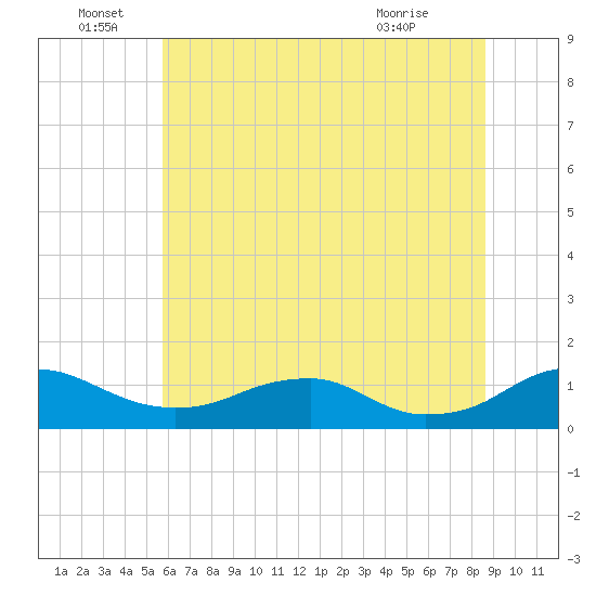 Mathias Point tide chart for Wednesday, June 28, 2023