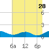 Mathias Point tide chart for Wednesday, June 28, 2023