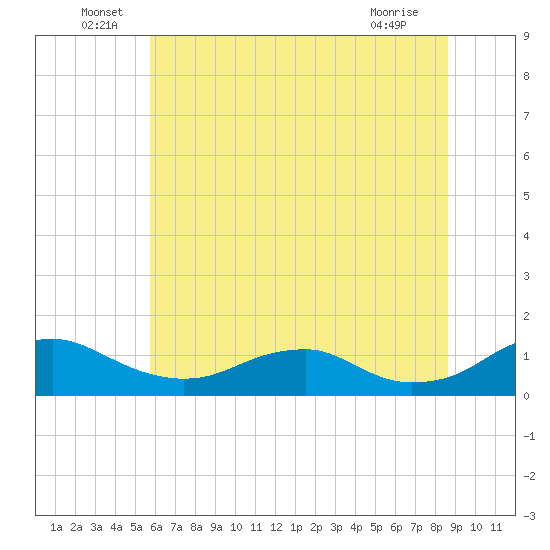 Mathias Point tide chart for Thursday, June 29, 2023
