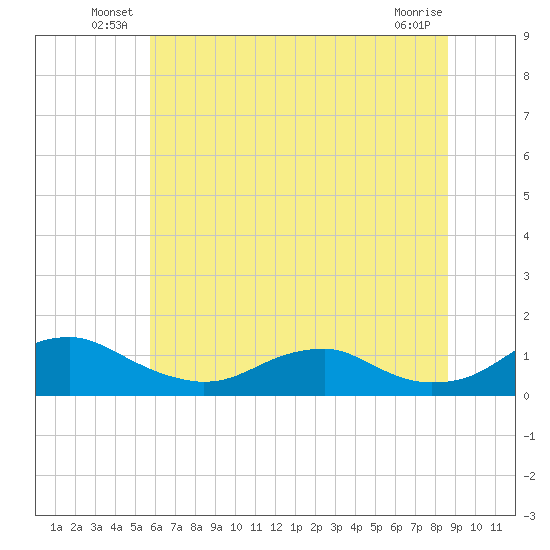 Mathias Point tide chart for Friday, June 30, 2023