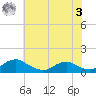 Mathias Point tide chart for Saturday, June 3, 2023