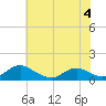 Mathias Point tide chart for Sunday, June 4, 2023