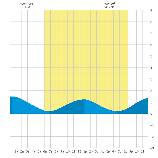 Mathias Point tide chart for Wednesday, July 12, 2023