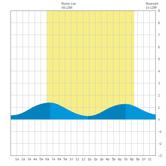 Mathias Point tide chart for Thursday, July 20, 2023
