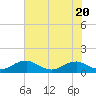 Mathias Point tide chart for Thursday, July 20, 2023