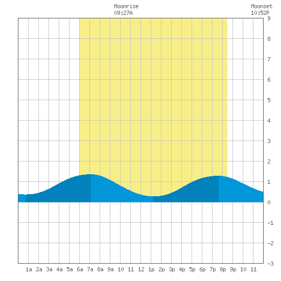 Mathias Point tide chart for Friday, July 21, 2023