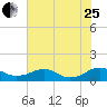 Mathias Point tide chart for Tuesday, July 25, 2023