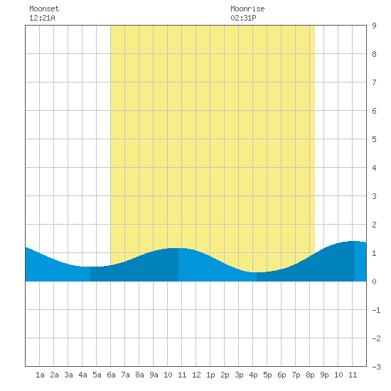 Mathias Point tide chart for Wednesday, July 26, 2023