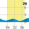 Mathias Point tide chart for Wednesday, July 26, 2023