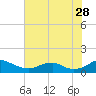 Mathias Point tide chart for Friday, July 28, 2023