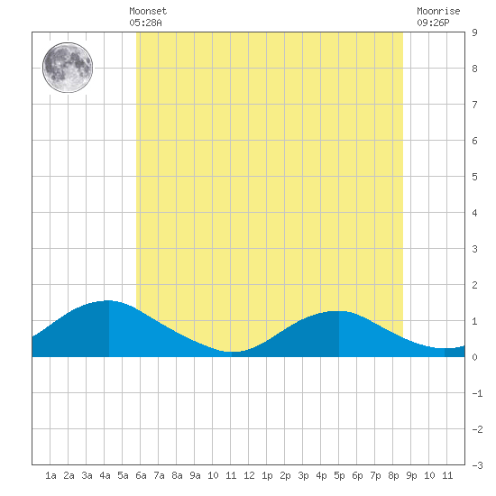 Mathias Point tide chart for Monday, July 3, 2023
