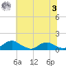Mathias Point tide chart for Monday, July 3, 2023