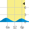 Mathias Point tide chart for Tuesday, July 4, 2023