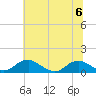 Mathias Point tide chart for Thursday, July 6, 2023