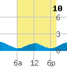 Mathias Point tide chart for Thursday, August 10, 2023